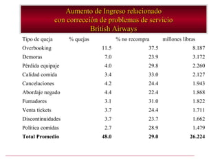 Aumento de Ingreso relacionado
                con corrección de problemas de servicio
                            British Airways
Tipo de queja       % quejas          % no recompra      millones libras
Overbooking                    11.5               37.5                8.187
Demoras                         7.0               23.9                3.172
Pérdida equipaje                4.0               29.8                2.260
Calidad comida                  3.4               33.0                2.127
Cancelaciones                   4.2               24.4                1.943
Abordaje negado                 4.4               22.4                1.868
Fumadores                       3.1               31.0                1.822
Venta tickets                   3.7               24.4                1.711
Discontinuidades                3.7               23.7                1.662
Política comidas                2.7               28.9                1.479
Total Promedio                 48.0               29.0               26.224
 