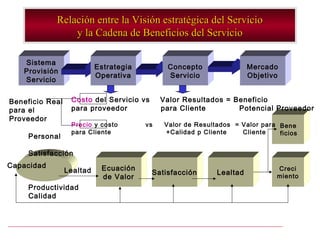 Relación entre la Visión estratégica del Servicio
                y la Cadena de Beneficios del Servicio

   Sistema
                           Estrategia          Concepto                Mercado
   Provisión
                           Operativa           Servicio                Objetivo
   Servicio


Beneficio Real    Costo del Servicio vs      Valor Resultados = Beneficio
para el           para proveedor             para Cliente        Potencial Proveedor
Proveedor
                  Precio y costo        vs    Valor de Resultados = Valor para Bene
                  para Cliente                +Calidad p Cliente    Cliente    ficios
     Personal

     Satisfacción
Capacidad                   Ecuación                                           Creci
                 Lealtad                  Satisfacción       Lealtad
                            de Valor                                           miento
     Productividad
     Calidad
 