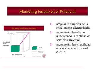 Marketing basado en el Potencial

                                                                      1)   ampliar la duración de la
               Marketing basado en el Potencial                            relación con clientes leales
        Duración                                                      2)   incrementar la relación
                                                                           aumentando la cantidad de
                                                                           servicios provistos
Rentabilidad
de las
relaciones                                                            3)   incrementar la rentabilidad
                                                          Actual
                                                                           en cada encuentro con el
                                                         Potencial         cliente
               Nro de relaciones
                                   33    - GESTION DE OPERACIONES –
 
