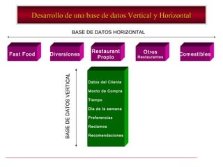 Desarrollo de una base de datos Vertical y Horizontal

                                           BASE DE DATOS HORIZONTAL


                                                 Restaurant           Otros
Fast Food    Diversiones                                                           Comestibles
                                                   Propio           Restaurantes

                  BASE DE DATOS VERTICAL

                                                Datos del Cliente

                                                Monto de Compra

                                                Tiempo

                                                Dia de la semana

                                                Preferencias

                                                Reclamos

                                                Recomendaciones
 