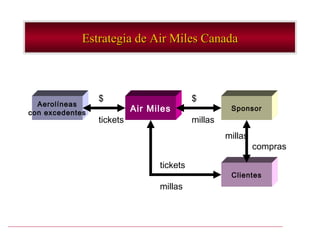 Estrategia de Air Miles Canada



                 $                         $
  Aerolíneas
con excedentes             Air Miles                 Sponsor
                 tickets                   millas
                                                    millas
                                                             compras

                                 tickets
                                                     Clientes
                                 millas
 