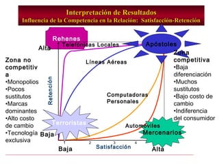 Interpretación de Resultados
     Influencia de la Competencia en la Relación: Satisfacción-Retención


                       Rehenes
                             Telefónicas Locales    Apóstoles
           Alta
                                                            Zona
Zona no                          Líneas Aéreas              competitiva
competitiv                                                  •Baja
a                                                           diferenciación
             Re ten ció n




•Monopolios                                                 •Muchos
•Pocos                                                      sustitutos
sustitutos                              Computadoras        •Bajo costo de
•Marcas                                 Personales          cambio
dominantes                                                  •Indiferencia
•Alto costo                                                 del consumidor
de cambio             Terroristas             Automóviles
•Tecnología Baja                                               Mercenarios
exclusiva                    1          2        3         4       5
                            Baja            Satisfacción         Alta
 