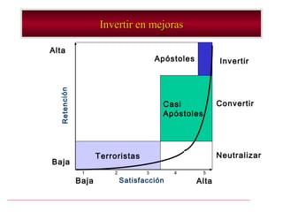 Invertir en mejoras

Alta
                                           Apóstoles          Invertir
  Re ten ció n




                                            Casi              Convertir
                                            Apóstoles




                        Terroristas                           Neutralizar
Baja
                  1         2          3       4        5
                 Baja           Satisfacción           Alta
 