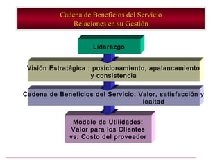 Cadena de Beneficios del Servicio
               Relaciones en su Gestión


                     Liderazgo


 Visión Estratégica : posicionamiento, apalancamiento
                     y consistencia


Cadena de Beneficios del Servicio: Valor, satisfacción y
                                    lealtad


               Modelo de Utilidades:
              Valor para los Clientes
              vs. Costo del proveedor
 