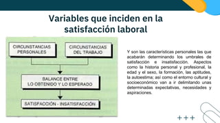 Variables que inciden en la
satisfacción laboral
Y son las características personales las que
acabarán determinando los umbrales de
satisfacción e insatisfacción. Aspectos
como la historia personal y profesional, la
edad y el sexo, la formación, las aptitudes,
la autoestima; así como el entorno cultural y
socioeconómico van a ir delimitando unas
determinadas expectativas, necesidades y
aspiraciones.
 