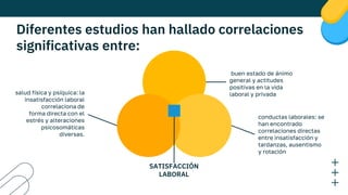 Diferentes estudios han hallado correlaciones
significativas entre:
salud física y psíquica: la
insatisfacción laboral
correlaciona de
forma directa con el
estrés y alteraciones
psicosomáticas
diversas.
conductas laborales: se
han encontrado
correlaciones directas
entre insatisfacción y
tardanzas, ausentismo
y rotación
buen estado de ánimo
general y actitudes
positivas en la vida
laboral y privada
SATISFACCIÓN
LABORAL
 