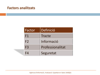Factors analitzats




           Factor               Definició
           F1                   Tracte
           F2                   Informació
           F3                   Professionalitat
           F4                   Seguretat



                Agència d’Informació, Avaluació i Qualitat en Salut (AIAQS)
 