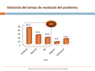 Valoració del temps de resolució del problema



            42.7                            82%
      50
      40
                        23.1
      30                              16.4
      20                                                         12.9
                                                     4.9
      10
       0




                                       %


             Agència d’Informació, Avaluació i Qualitat en Salut (AIAQS)
 