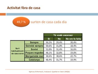 Activitat fòra de casa


      49,7 %     surten de casa cada dia




               Agència d’Informació, Avaluació i Qualitat en Salut (AIAQS)
 