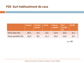 P20 Surt habitualment de casa




                        Sempre         Gairabé        Sovint         Poques          Mai /       NS/NC
                                       sempre                        vegades         Gairabé
                                                                                     mai
 Fonts fixes (%)           49,1            9,2           8,3           12,9           14,2          0,1
 Fonts portàtils (%)       41,0            8,5           11,7          23,4           14,9          0,5

                                                                                               p = NS




                       Agència d’Informació, Avaluació i Qualitat en Salut (AIAQS)
 