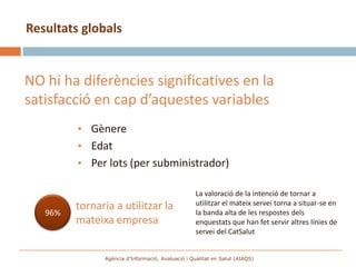 Resultats globals


NO hi ha diferències significatives en la
satisfacció en cap d’aquestes variables
         • Gènere
         • Edat
         • Per lots (per subministrador)

                                                  La valoració de la intenció de tornar a
         tornaria a utilitzar la                  utilitzar el mateix servei torna a situar-se en
   96%                                            la banda alta de les respostes dels
         mateixa empresa                          enquestats que han fet servir altres línies de
                                                  servei del CatSalut


               Agència d’Informació, Avaluació i Qualitat en Salut (AIAQS)
 