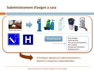 Subministrament d’oxigen a casa




 Anàlisi sang arterial




                                                                                       Font d’oxigen
                                                     Prescripció                       Administració
                                                                                       Flux correcció hipoxèmia
                                                                                       O2 a l’esforç
                                                                                       Durada del tractament
                                                                                       Desplaçaments



                                      El CatSalut adjudica el subministrament a
                                      domicili a empreses especialitzades

                         Agència d’Informació, Avaluació i Qualitat en Salut (AIAQS)
 
