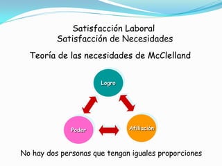 Satisfacción Laboral
          Satisfacción de Necesidades
  Teoría de las necesidades de McClelland


                      Logro




              Poder           Afiliación



No hay dos personas que tengan iguales proporciones
 