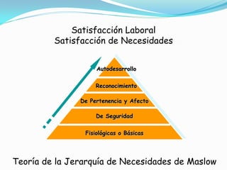 Satisfacción Laboral
         Satisfacción de Necesidades


                    Autodesarrollo


                    Reconocimiento

               De Pertenencia y Afecto

                    De Seguridad


                Fisiológicas o Básicas




Teoría de la Jerarquía de Necesidades de Maslow
 