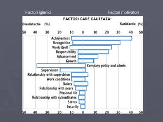 Factori igienici   Factori motivatori   