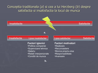 Conceptia traditionala (a) si cea a lui Herzberg (b) despre satisfactia si insatisfactia la locul de munca Insatisfactie  Satisfactie a . Insatisfactie Lipsa insatisfactiei Lipsa satisfactiei Satisfactie Factori igienici Politica companiei Supervizare tehnica Salariu Relatii interpersonale Conditii de munca Factori motivatori Realizare Recunoastere Munca propriu-zisa Responsabilitate Avansare b. 