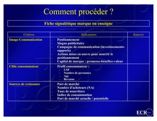 Comment procéder ?
                        Fiche signalétique marque ou enseigne

        Critères                                Indicateurs                   Sources
Image-Communication        –   Positionnement
                           –   Slogan publicitaire
                           –   Campagne de communication (investissements-
                               supports)
                           –   Actions mises en œuvre pour nourrir le
                               positionnement
                           –   Capital de marque : promesse-bénéfice-valeur
Cible consommateur         –   Profil consommateur :
                                –   CSP
                                –   Nombre de personnes
                                –   Age
                                –   Revenus
Sources de croissance      –   Part de marché
                           –   Nombre d'acheteurs (NA)
                           –   Taux de nourriture
                           –   Indice de consommation
                           –   Part de marché actuelle / potentielle



                                                                                ECR                 France
                                                                                Efficient Consumer Response
 