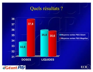 Quels résultats ?
                   résultats
38
37          37,8

36
35                 35,8   35,6   Moyenne ventes P&G Géant
                                 Moyenne ventes P&G Magellan
34
33   33,6
32
31
      DOSES        LIQUIDES

                                                    ECR                  France
                                                     Efficient Consumer Response
 