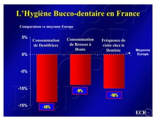 L’Hygiène Bucco-dentaire en France
Comparaison vs moyenne Europe

 5%                      Consommation
       Consommation                      Fréquence de
       de Dentifrices     de Brosses à   visite chez le
                             Dents         Dentiste       Moyenne
 0%                                                        Europe




 -5%



-10%
                                -9%
                                             -10%

-15%        -14%
                                                          ECR                 France
                                                          Efficient Consumer Response
 