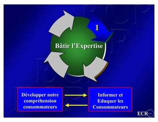 1
                Our 360°
              Bâtir l’Expertise
                 Solution



Développer notre             Informer et
 compréhension              Eduquer les
consommateurs              Consommateurs
                                           ECR                 France
                                           Efficient Consumer Response
 