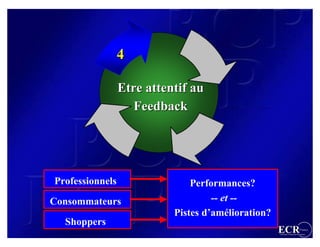4

                 Etre attentif au
                    Feedback




Professionnels                 Performances?
Consommateurs                       -- et --
                           Pistes d’amélioration?
  Shoppers
                                                    ECR                 France
                                                    Efficient Consumer Response
 