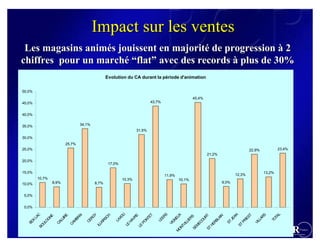 Impact sur les ventes
 Les magasins animés jouissent en majorité de progression à 2
chiffres pour un marché “flat” avec des records à plus de 30%
                                                Evolution du CA durant la période d'animation


50,0%
                                                                                                    45,4%
45,0%                                                                       43,7%


40,0%


35,0%                           34,1%
                                                                   31,5%
30,0%
                        25,7%
25,0%                                                                                                                              22,9%             23,4%
                                                                                                            21,2%
20,0%
                                                 17,0%

15,0%                                                                                                                                        13,2%
                                                                                    11,9%                                  12,3%
         10,7%                                           10,3%                              10,1%
10,0%            8,9%                   8,7%                                                                        9,0%


5,0%


0,0%




                                                                                                                                                      L
                                                          U




                                                                                    S
                C




                                                                                                                         AN
                                                                                                     X
                                      Y




                                                                                                                                              S
                           AI




                                                                           ET
                           E




                                                                                                                                   ST
                                                 CH




                                                                   E




                                                                                                    RT



                                                                                                    IN
              NE




                                                                                                                                                    TA
                                                        XO




                                                                                  ER




                                                                                                   RS
              LA




                                                                                                   EU
                                    RG




                                                                                                                                            AR
                         IR




                                                                 VR
                        BR




                                                                                                  LA


                                                                                                                       JE
                                                                         NT




                                                                                                                                 IE
                                                                                                 OU




                                                                                                                                                  TO
                                               RS
            OG



                       LU




                                                      LA




                                                                                LE




                                                                                                 IE
                                                                                                GN




                                                                                                                                          LL
    X




                                  CE




                                                               HA




                                                                                                                               PR
                      M




                                                                                               RB
                                                                       PO




                                                                                                                     ST
  BD




                                                                                              ILL
                     CA




                                             KI




                                                                                              EC




                                                                                                                                        VI
          UL




                    CA




                                                                                              VI




                                                                                            HE
                                          ILL




                                                              LE




                                                                                                                              ST
                                                                                            TV


                                                                                            M
                                                                   LE
        BO




                                                                                                                                                     ECR
                                                                                          SE
                                                                                         ON




                                                                                         ST




                                                                                                                                                                          France
                                                                                        M




                                                                                                                                                      Efficient Consumer Response
 