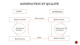 CLIENT ENTREPRISE
Qualité attendue Qualité désirée
Qualité perçue Qualité réalisée
Satisfaction
du client
Performance de
l...