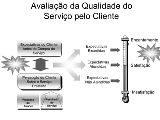 Encantamento
Expectativas
Excedidas
Satisfação
Expectativas
Atendidas
Insatisfação
Expectativas
Não Atendidas
Percepção do Cliente
Sobre o Serviço
Prestado
Processo
do
Serviço
Resultado
do
Serviço
Expectativas do Cliente
Antes da Compra do
Serviço
Avaliação da Qualidade do
Serviço pelo Cliente
 