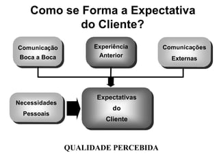 Expectativas
do
Cliente
Experiência
Anterior
Necessidades
Pessoais
Comunicação
Boca a Boca
Comunicações
Externas
QUALIDADE PERCEBIDA
Como se Forma a Expectativa
do Cliente?
 