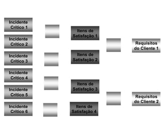 Incidente
Crítico 1
Incidente
Crítico 2
Incidente
Crítico 4
Incidente
Crítico 5
Incidente
Crítico 6
Incidente
Crítico 3
Itens de
Satisfação 1
Itens de
Satisfação 2
Itens de
Satisfação 3
Itens de
Satisfação 4
Requisitos
do Cliente 1
Requisitos
do Cliente 2
 