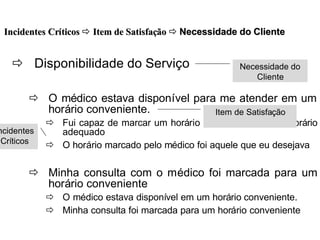 ð Disponibilidade do Serviço
ð O médico estava disponível para me atender em um
horário conveniente.
ð Fui capaz de marcar um horário com o médico num horário
adequado
ð O horário marcado pelo médico foi aquele que eu desejava
ð Minha consulta com o médico foi marcada para um
horário conveniente
ð O médico estava disponível em um horário conveniente.
ð Minha consulta foi marcada para um horário conveniente
Incidentes CrIncidentes Crííticosticos ðð Item de SatisfaItem de Satisfaççãoão ðð Necessidade do ClienteNecessidade do Cliente
Necessidade do
Cliente
Item de Satisfação
Incidentes
Críticos
 