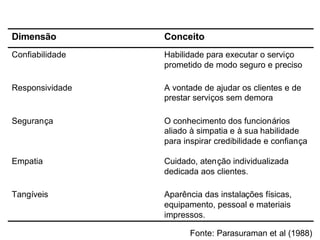 Aparência das instalações físicas,
equipamento, pessoal e materiais
impressos.
Tangíveis
Cuidado, atenção individualizada
dedicada aos clientes.
Empatia
O conhecimento dos funcionários
aliado à simpatia e à sua habilidade
para inspirar credibilidade e confiança
Segurança
A vontade de ajudar os clientes e de
prestar serviços sem demora
Responsividade
Habilidade para executar o serviço
prometido de modo seguro e preciso
Confiabilidade
ConceitoDimensão
Fonte: Parasuraman et al (1988)
 