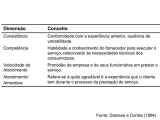 Refere-se à quão agradável é a experiência que o cliente
tem durante o processo da prestação do serviço.
Atendimento/
Atmosfera
Prontidão da empresa e de seus funcionários em prestar o
serviço.
Velocidade de
Atendimento
Habilidade e conhecimento do fornecedor para executar o
serviço, relacionado às necessidades técnicas dos
consumidores.
Competência
Conformidade com a experiência anterior, ausência de
variabilidade.
Consistência
ConceitoDimensão
Fonte: Gianese e Corrêa (1994)
 