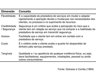 É o critério onde o cliente avalia o quanto foi despendido de
dinheiro pelo serviço prestado.
Custo
Facilidade que o cliente tem em entrar em contato com a
prestadora de serviço.
Acesso
Segurança é um critério que avalia a percepção do risco que o
cliente tem em relação ao serviço que irá comprar e a habilidade da
prestadora de serviço em transmitir segurança.
Credibilidade
/ Segurança
É a capacidade da prestadora de serviços em mudar e adaptar
rapidamente a operação devido a mudanças nas necessidades dos
clientes, no processo e no suprimento de recursos.
Flexibilidade
Qualidade e / ou aparência de qualquer evidência física, ou seja,
bens facilitadores, equipamentos, instalações, pessoal ou ainda
outros consumidores.
Tangíveis
ConceitoDimensão
Fonte: Gianese e Corrêa (1994)
 
