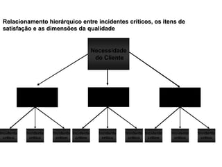 Necessidade
do Cliente
Item de
Satisfação #1
Item de
Satisfação #2
Item de
Satisfação #3
Incidente
crítico
Incidente
crítico
Incidente
crítico
Incidente
crítico
Incidente
crítico
Incidente
crítico
Incidente
crítico
Incidente
crítico
Incidente
crítico
Relacionamento hierRelacionamento hieráárquico entre incidentes crrquico entre incidentes crííticos, os itens deticos, os itens de
satisfasatisfaçção e as dimensões da qualidadeão e as dimensões da qualidade
 