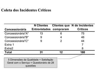 Concessionária
N Clientes
Entrevistados
Clientes que
compraram
N de Incidentes
Críticos
Conceesionária"A" 13 6 75
Conceesionária"B" 9 4 46
Conceesionária"C" 9 2 44
Extra 1 7
Extra2 8
Total 31 12 180
Coleta dos Incidentes CrColeta dos Incidentes Crííticosticos
5 Dimensões da Qualidade + Satisfação
Geral com o Serviço = Questionário de 28
questões
 