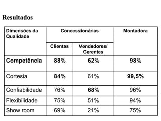 75%21%69%Show room
96%68%76%Confiabilidade
Montadora
Vendedores/
Gerentes
Clientes
98%62%88%Competência
94%51%75%Flexibilidade
99,5%61%84%Cortesia
ConcessionáriasDimensões da
Qualidade
ResultadosResultados
 