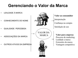 • LEALDADE Á MARCA
• CONHECIMENTO DO NOME
• QUALIDADE PERCEBIDA
• ASSOCIAÇÕES DA MARCA
• OUTROS ATIVOS DA EMPRESA
VALOR DA
MARCA
Valor ao consumidor
Interpretação
Confiança na compra
Satisfação de uso
Valor para empresa
Processo de marketing
Lealdade a marca
Extensões da marca
Vantagem competitiva
Gerenciando o Valor da Marca
 