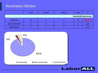 Resultados Obtidos 5,0% 5 0 1 4 INDIFERENTE 3,0% 3 0 0 3 NÃO AGRADAM 92,1% 93 8 9 76 AGRADAM PERCEPÇÃO DAS AULAS  % Totais ADM_R P_NOITE P_DIA 