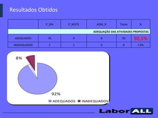 Resultados Obtidos 7,9% 8 0 1 7 INADEQUADOS 92,1% 93 8 9 76 ADEQUADOS   ADEQUAÇÃO DAS ATIVIDADES PROPOSTAS % Totais ADM_R P_NOITE P_DIA 