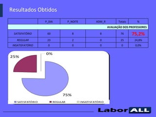 Resultados Obtidos 0,0% 0 0 0 0 INSATISFATÓRIO 24,8% 25 0 2 23 REGULAR 75,2% 76 8 8 60 SATISFATÓRIO   AVALIAÇÃO DOS PROFESSORES % Totais ADM_R P_NOITE P_DIA 
