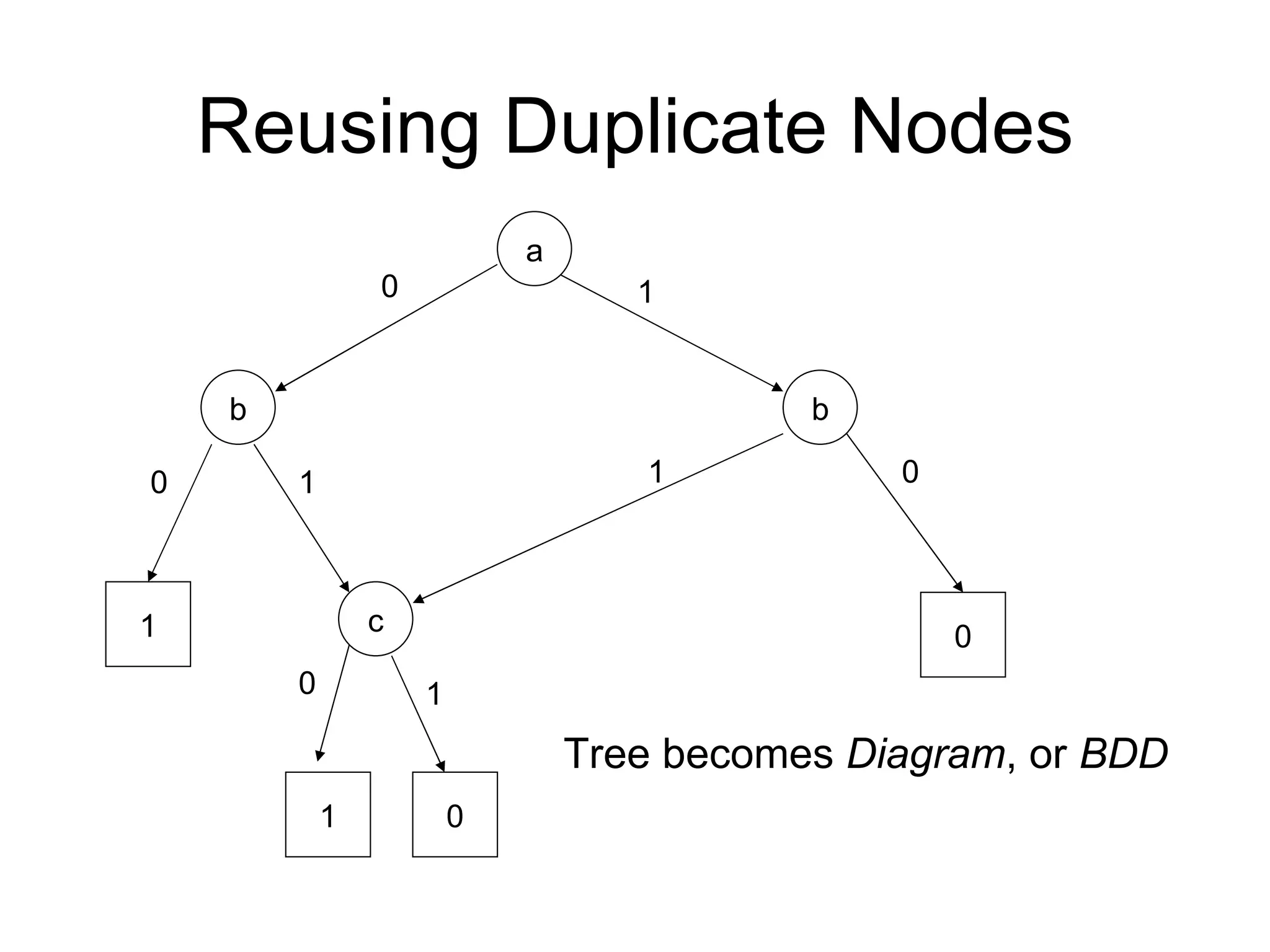 Reusing Duplicate Nodes a b b c 1 1 0 0 0 0 0 0 1 1 1 1 Tree becomes  Diagram , or  BDD 