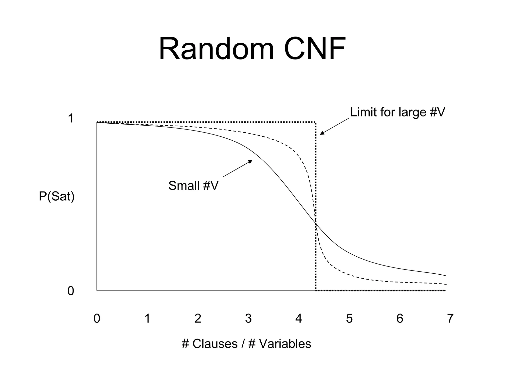 Random CNF P(Sat) 1 0 # Clauses / # Variables 1 0 2 3 4 5 6 7 Limit for large #V Small #V 