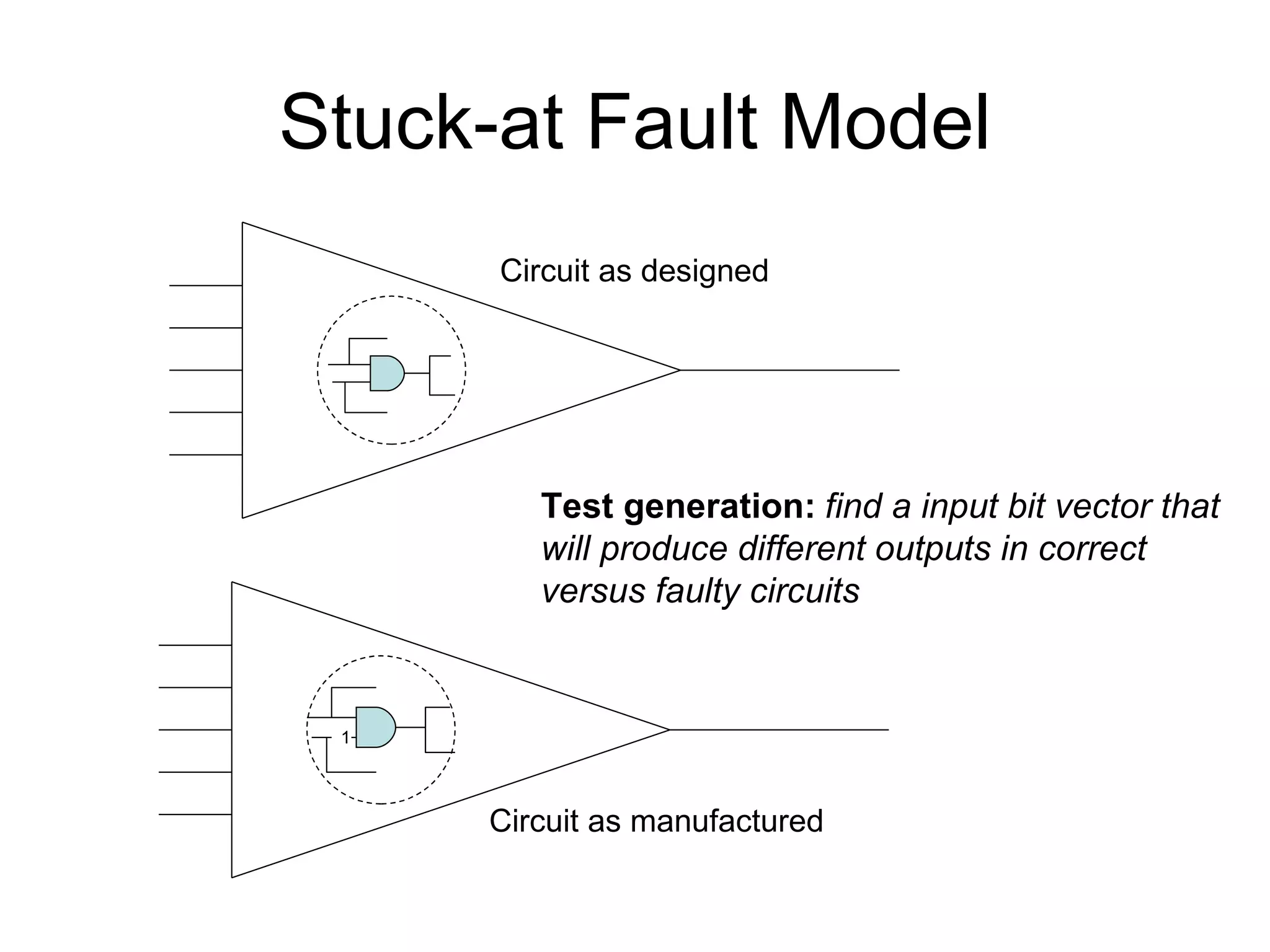 Stuck-at Fault Model Circuit as designed Circuit as manufactured Test generation:   find a input bit vector that will produce different outputs in correct  versus faulty circuits 1 