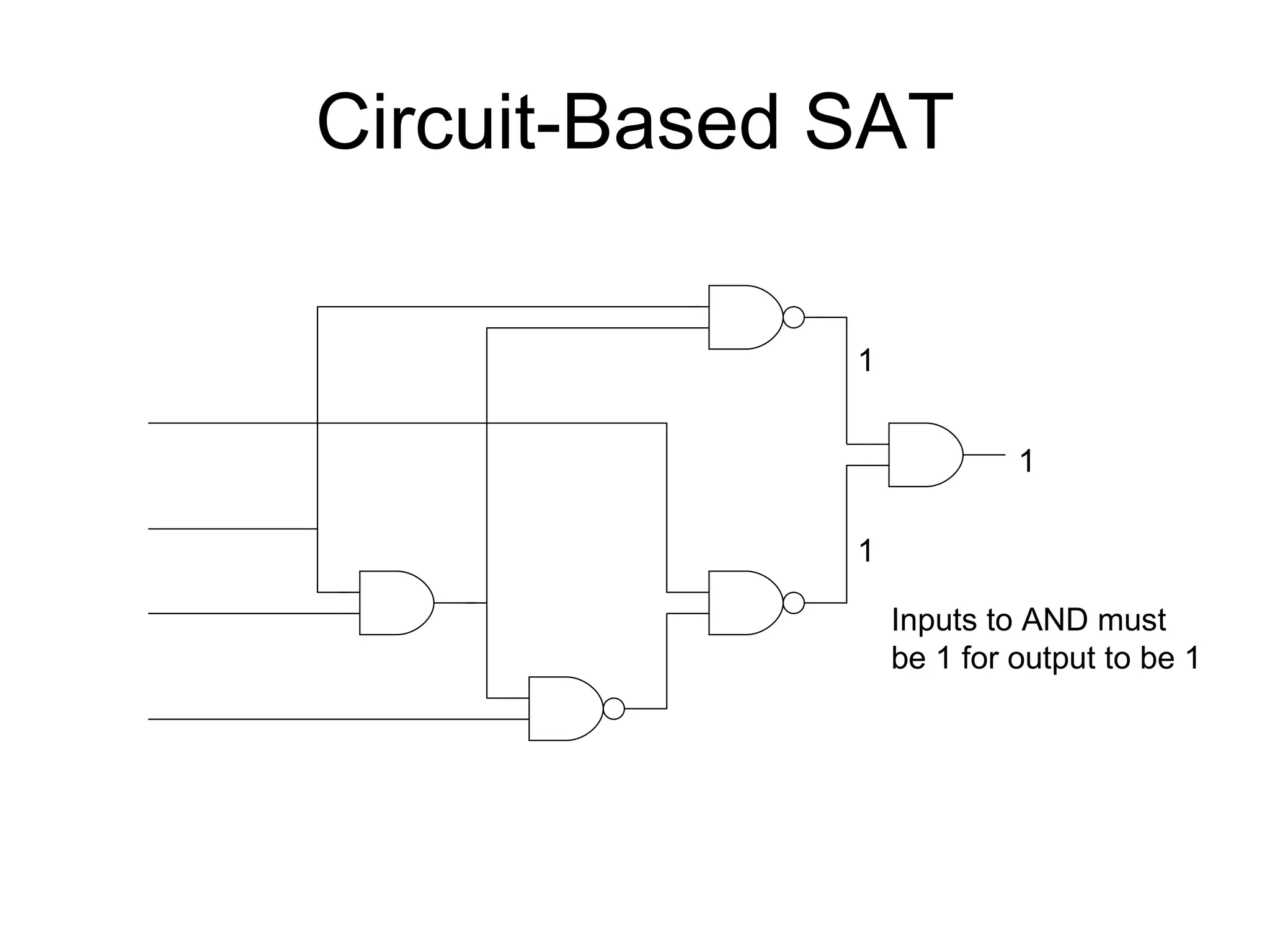 Circuit-Based SAT 1 1 1 Inputs to AND must be 1 for output to be 1 