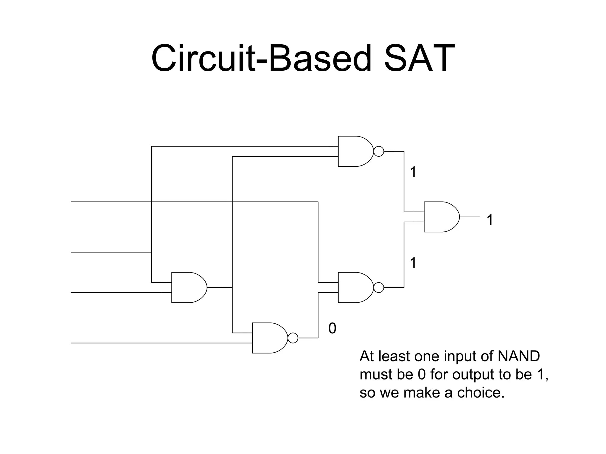 Circuit-Based SAT 1 1 1 0 At least one input of NAND must be 0 for output to be 1, so we make a choice. 
