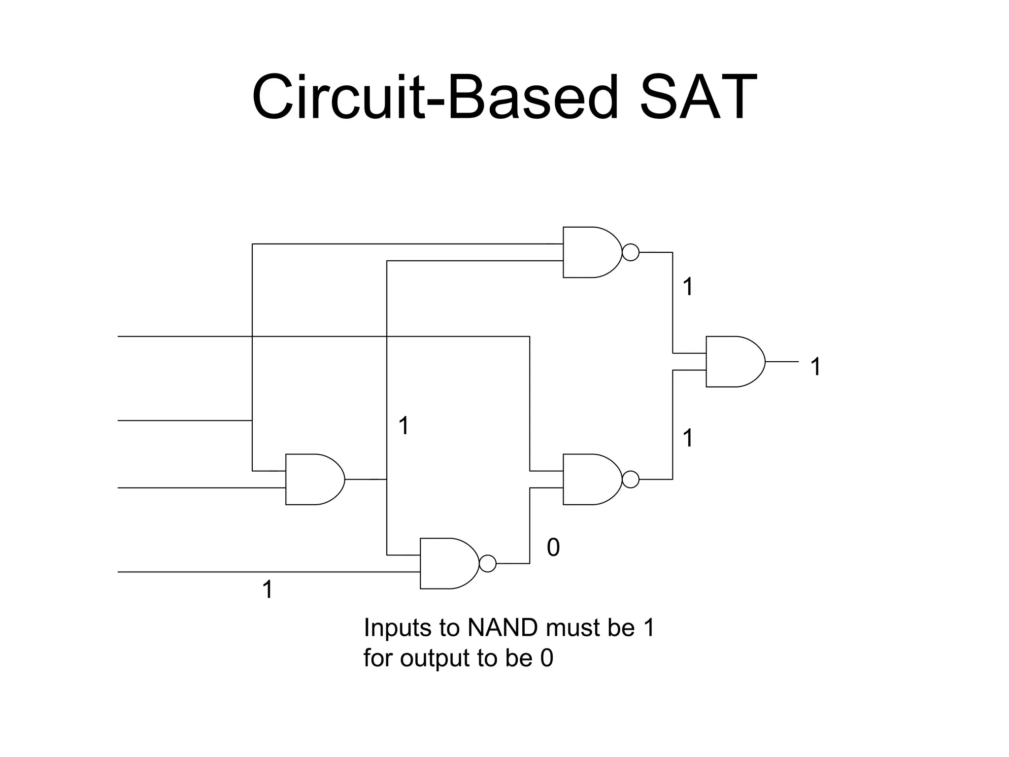 Circuit-Based SAT 1 1 1 1 0 1 Inputs to NAND must be 1 for output to be 0 