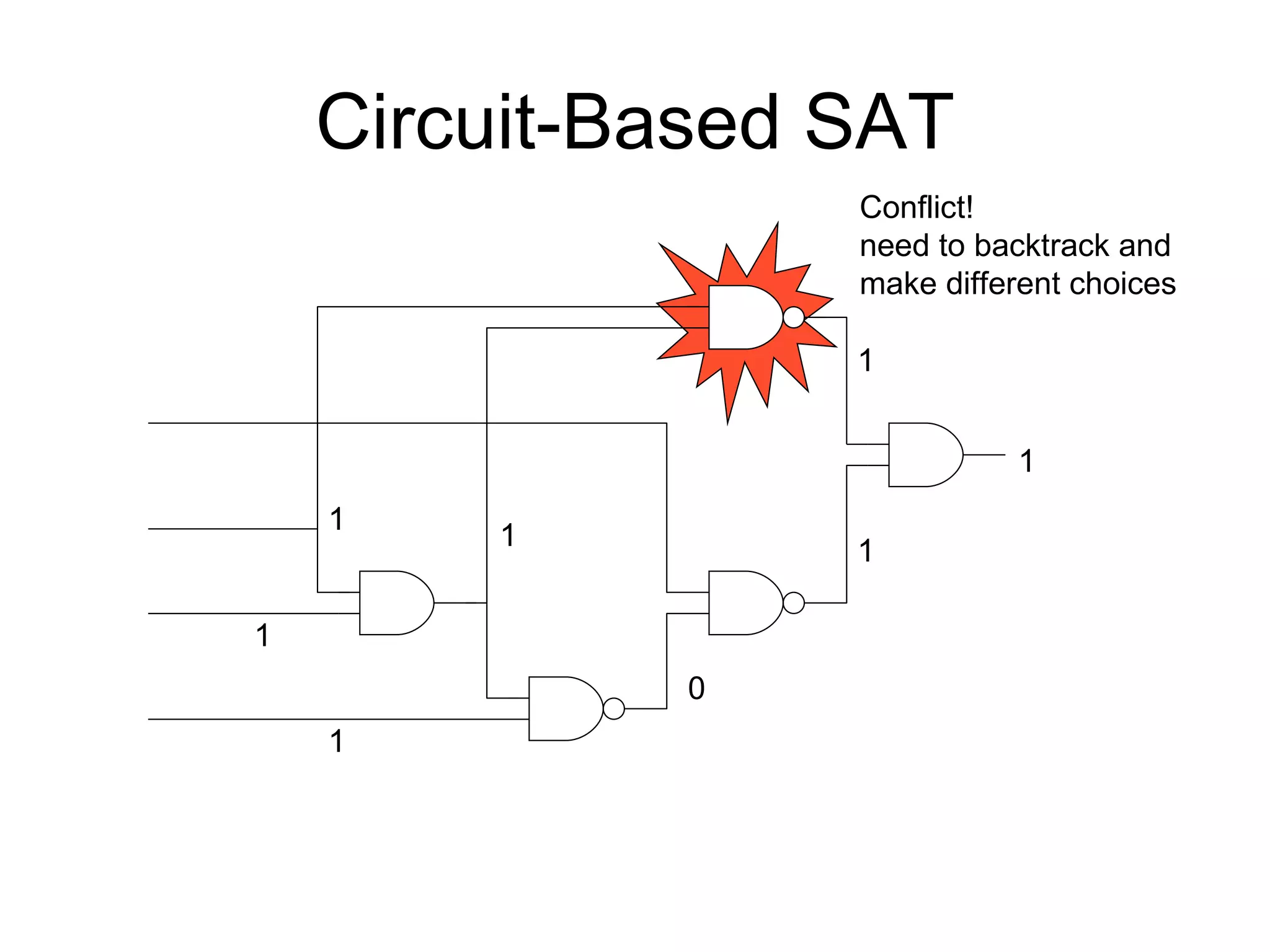 Circuit-Based SAT 1 1 1 1 0 1 1 1 Conflict!  need to backtrack and make different choices 