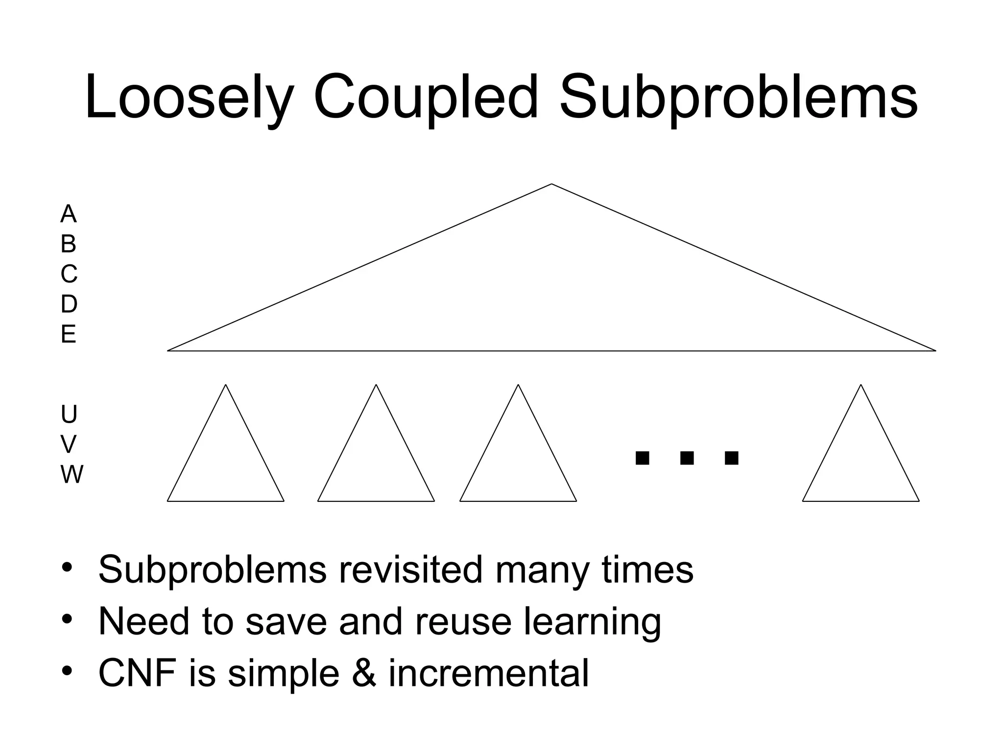 Loosely Coupled Subproblems Subproblems revisited many times Need to save and reuse learning CNF is simple & incremental … A B C D E U V W 