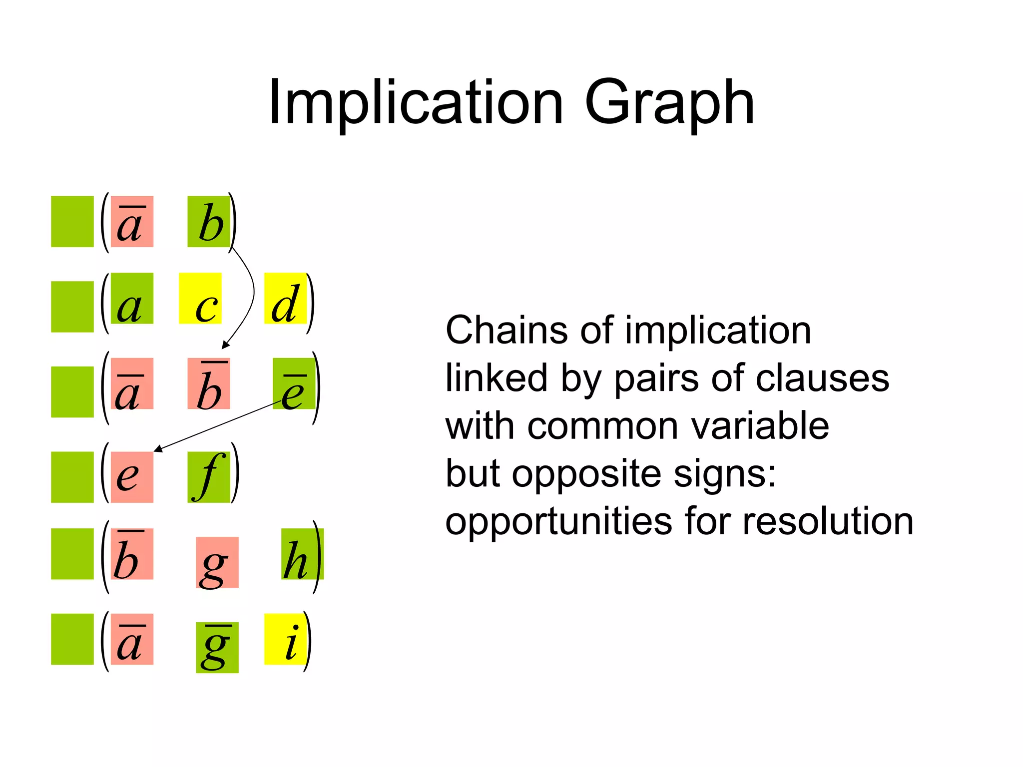 Implication Graph Chains of implication  linked by pairs of clauses  with common variable  but opposite signs: opportunities for resolution 